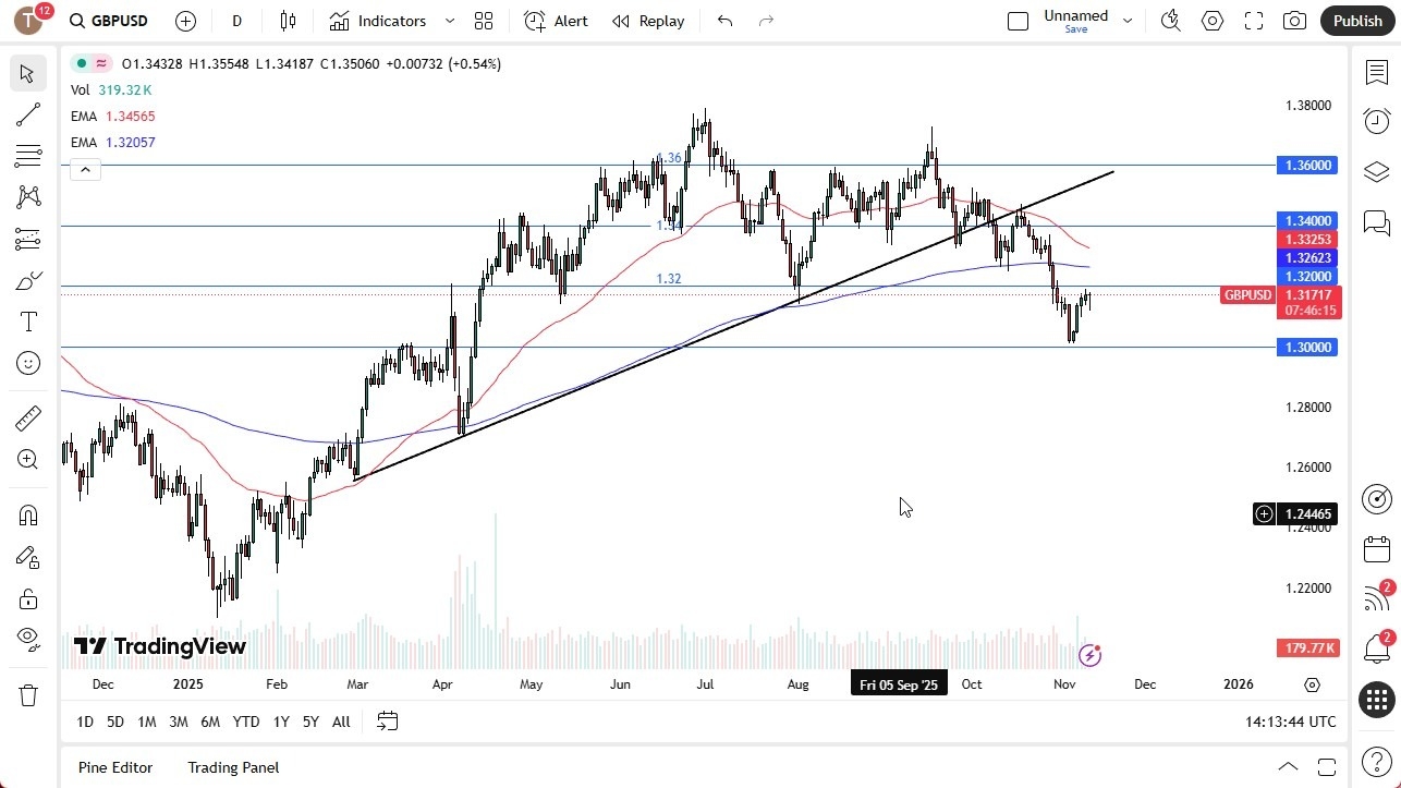 【XM Market Analysis】--GBP/USD Forecast: Tests 1.32 Amid Dollar Weakness(图1)