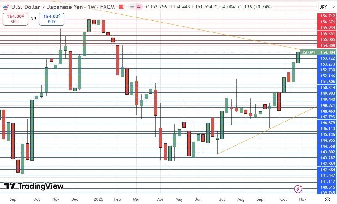 【XM Market Analysis】--Weekly Forex Forecast – USD/JPY, S&P 500 Index, NASDAQ 100 Index, KOSPI xmbonus.composite Index, Nikkei 225 Index(图5)