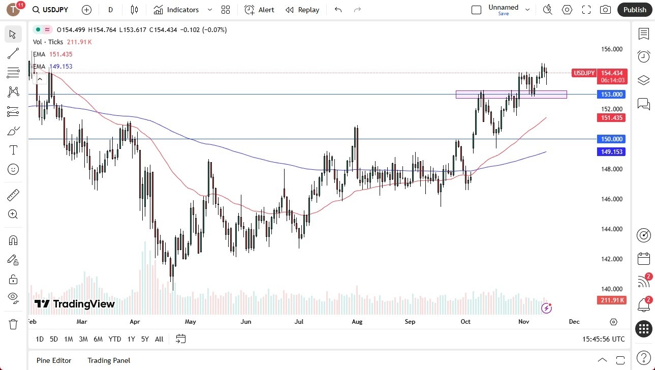 【XM Market Analysis】--USD/JPY Forex Signal: Rebounds Sharply(图1)