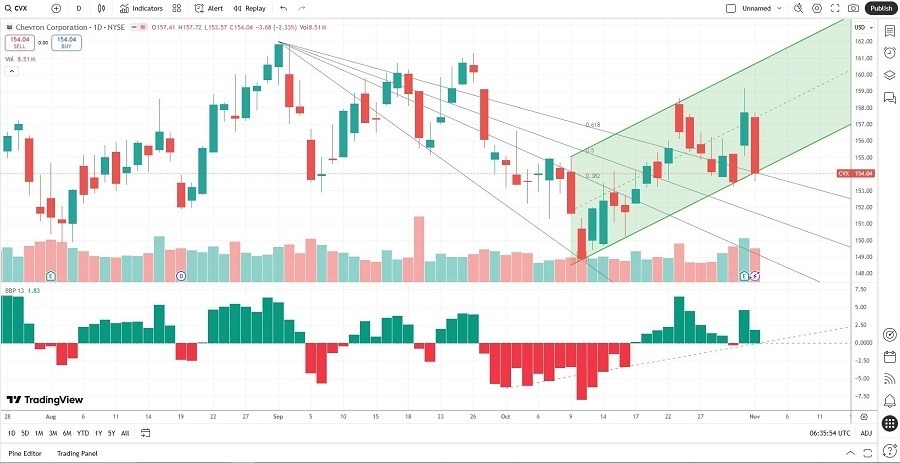 【XM Forex】--Chevron (CVX) Stock Forecast: Bullish Momentum After Earnings Boost(图2)
