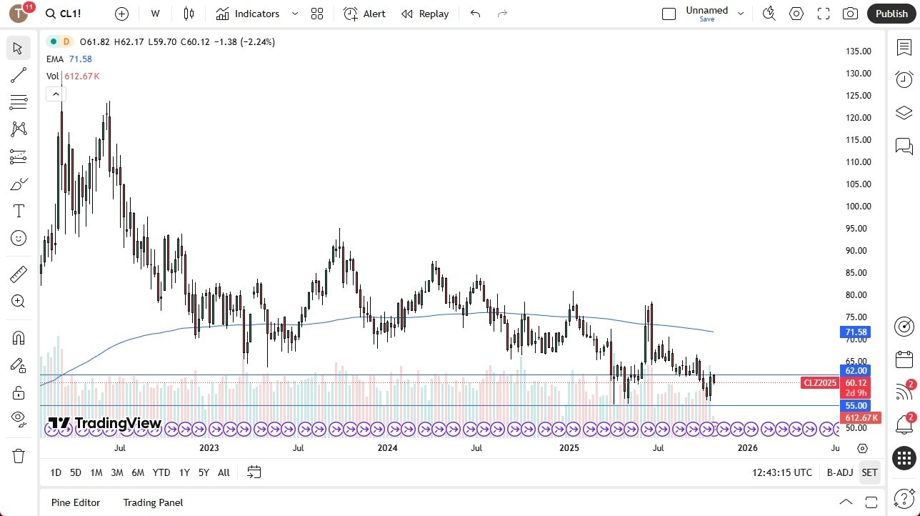 【XM Market Analysis】--Crude Oil Monthly Forecast: November 2025(图1)