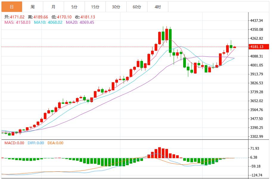 【XM官网】：今日黄金价格最新技术走势分析(图1)