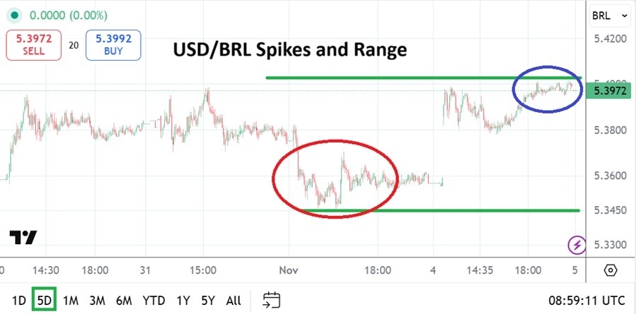 【XM Market Analysis】--USD/BRL Analysis: Higher Known Range via Controlled Speculative Gaps(图1)