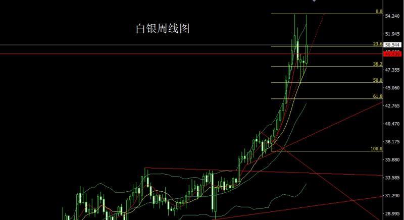 【XM外汇决策分析】：周线倒锤做区间，金银逢高先空(图2)