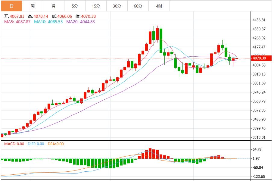【XM外汇官网】：美元王者归来，黄金承压4100关口静待非农上场(图1)