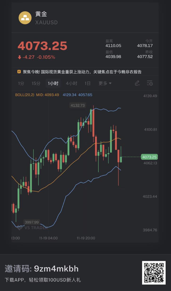 【XM官网】：黄金，反弹终结了吗？(图4)