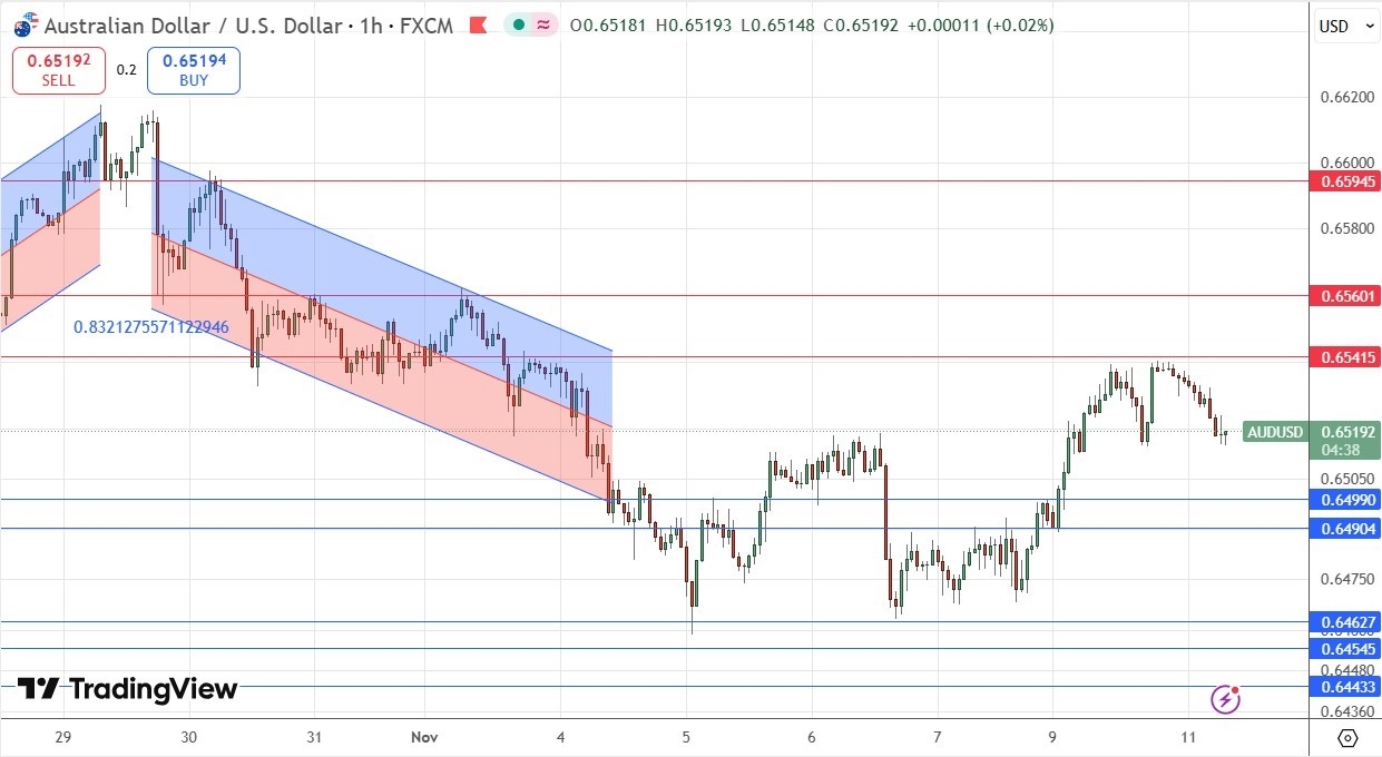 【XM Group】--AUD/USD Forex Signal: Bearish Double Top Suggests $0.6500(图1)