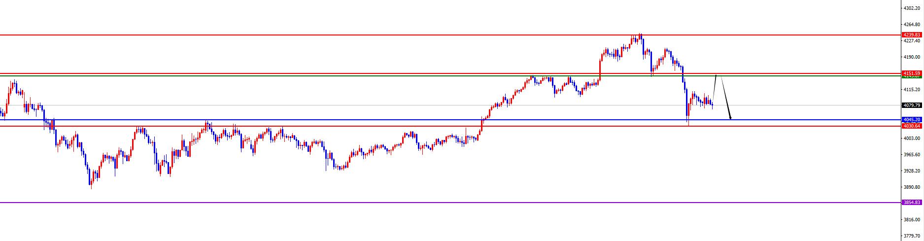 【XM外汇决策分析】：黄金四小时支撑变阻力，原油短多关注日周线阻力得失(图1)