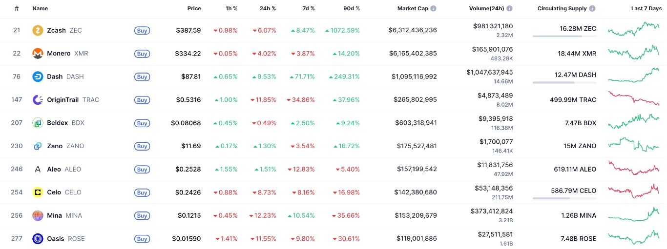 【XM Market Review】--Zcash Surges 950%: How High Will ZEC Go in November?(图3) 【XM Market Review】--Zcash Surges 950%: How High Will ZEC Go in November?(图3)