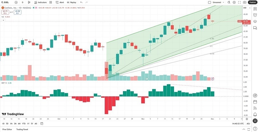【XM Group】--Best 7 Biotech Stocks in December 2025(图4)